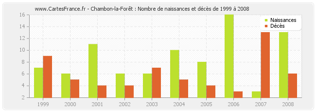 Chambon-la-Forêt : Nombre de naissances et décès de 1999 à 2008