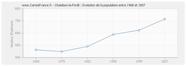 Population Chambon-la-Forêt