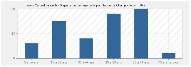 Répartition par âge de la population de Champoulet en 1999