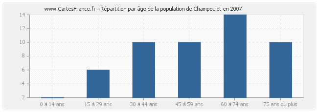 Répartition par âge de la population de Champoulet en 2007