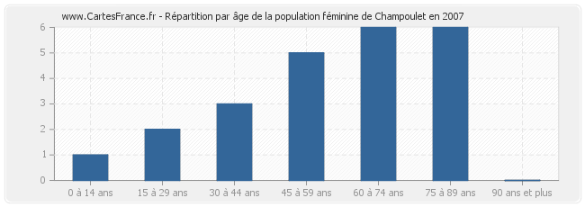 Répartition par âge de la population féminine de Champoulet en 2007