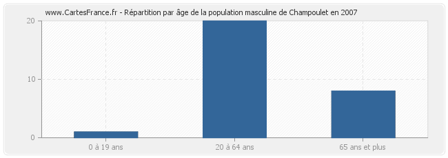 Répartition par âge de la population masculine de Champoulet en 2007