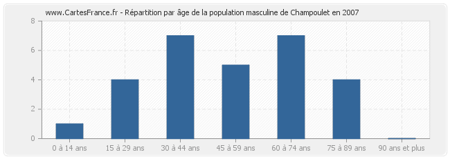 Répartition par âge de la population masculine de Champoulet en 2007