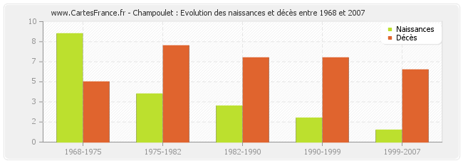 Champoulet : Evolution des naissances et décès entre 1968 et 2007