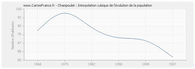 Champoulet : Interpolation cubique de l'évolution de la population