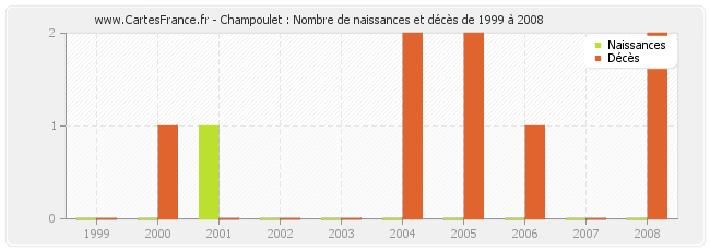 Champoulet : Nombre de naissances et décès de 1999 à 2008