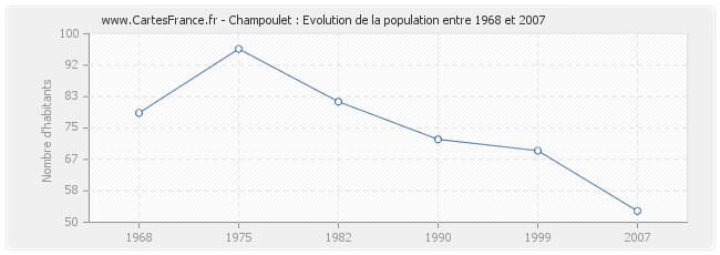 Population Champoulet