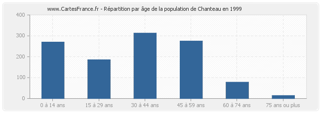 Répartition par âge de la population de Chanteau en 1999