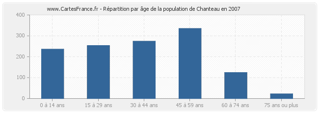 Répartition par âge de la population de Chanteau en 2007