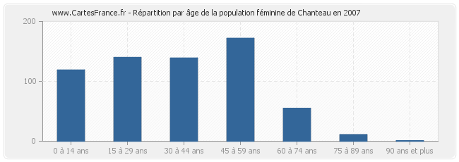 Répartition par âge de la population féminine de Chanteau en 2007