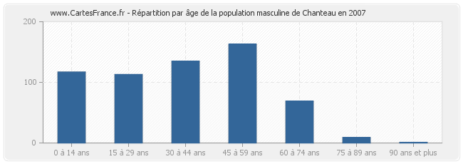 Répartition par âge de la population masculine de Chanteau en 2007