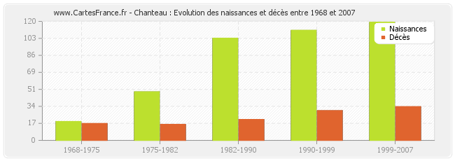Chanteau : Evolution des naissances et décès entre 1968 et 2007