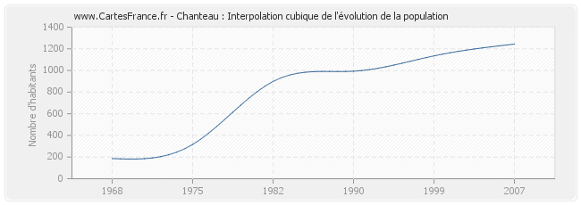 Chanteau : Interpolation cubique de l'évolution de la population