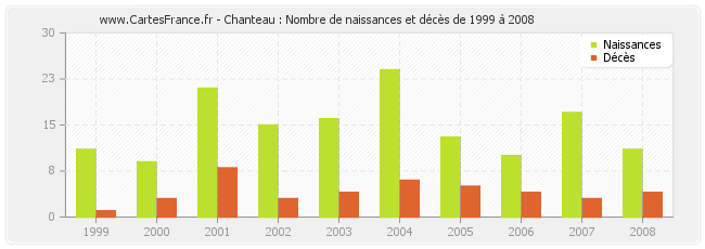 Chanteau : Nombre de naissances et décès de 1999 à 2008