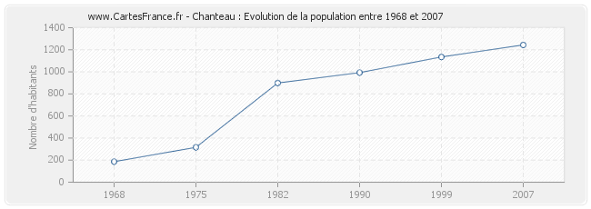 Population Chanteau