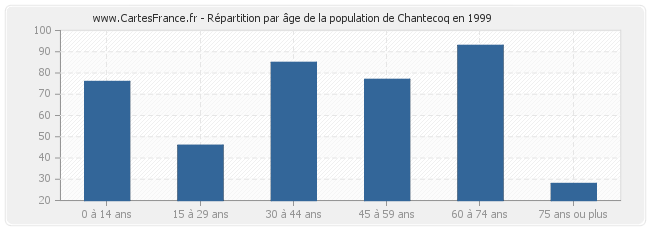 Répartition par âge de la population de Chantecoq en 1999