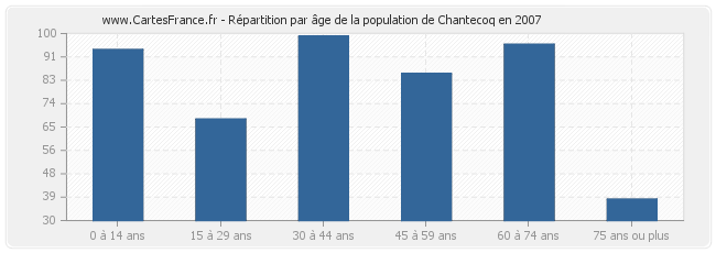 Répartition par âge de la population de Chantecoq en 2007