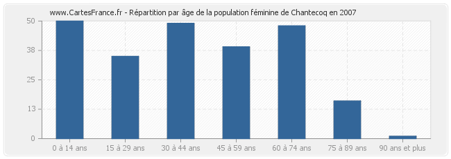 Répartition par âge de la population féminine de Chantecoq en 2007