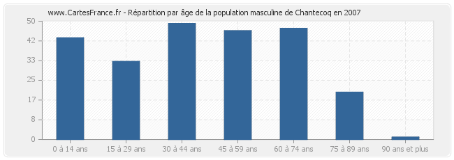 Répartition par âge de la population masculine de Chantecoq en 2007