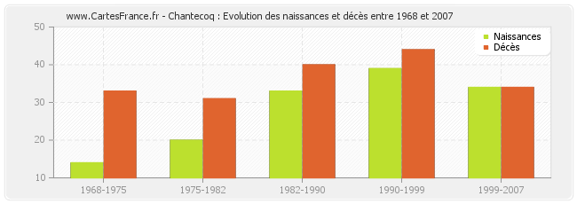 Chantecoq : Evolution des naissances et décès entre 1968 et 2007