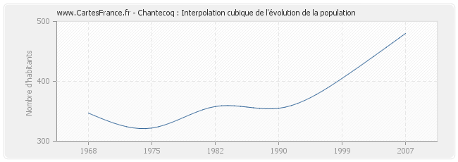 Chantecoq : Interpolation cubique de l'évolution de la population
