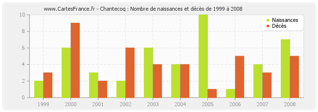 Chantecoq : Nombre de naissances et décès de 1999 à 2008
