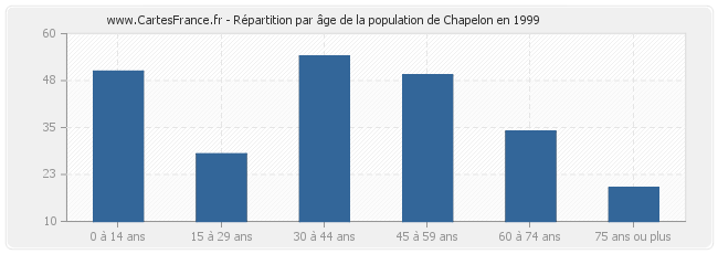 Répartition par âge de la population de Chapelon en 1999