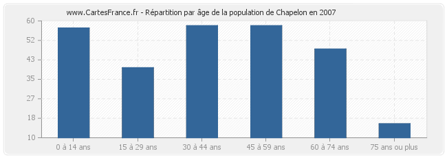 Répartition par âge de la population de Chapelon en 2007