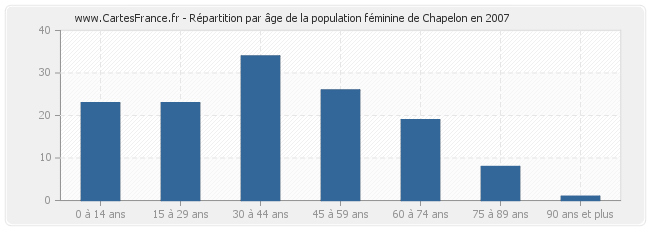 Répartition par âge de la population féminine de Chapelon en 2007