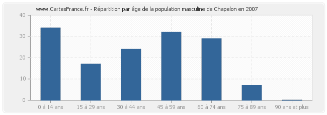 Répartition par âge de la population masculine de Chapelon en 2007