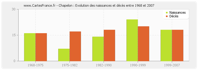 Chapelon : Evolution des naissances et décès entre 1968 et 2007