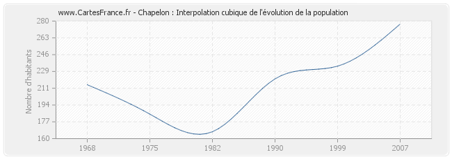 Chapelon : Interpolation cubique de l'évolution de la population