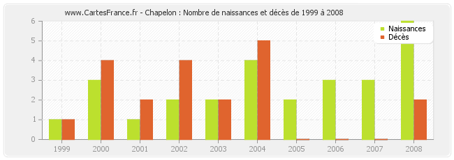 Chapelon : Nombre de naissances et décès de 1999 à 2008