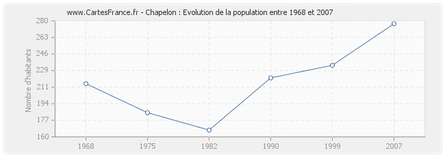 Population Chapelon