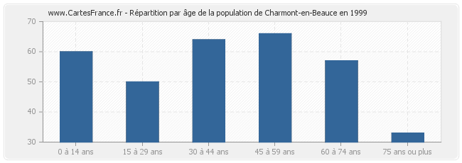 Répartition par âge de la population de Charmont-en-Beauce en 1999
