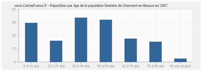 Répartition par âge de la population féminine de Charmont-en-Beauce en 2007
