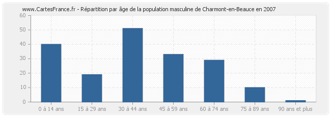 Répartition par âge de la population masculine de Charmont-en-Beauce en 2007