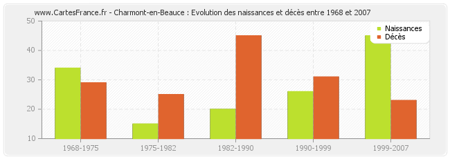 Charmont-en-Beauce : Evolution des naissances et décès entre 1968 et 2007