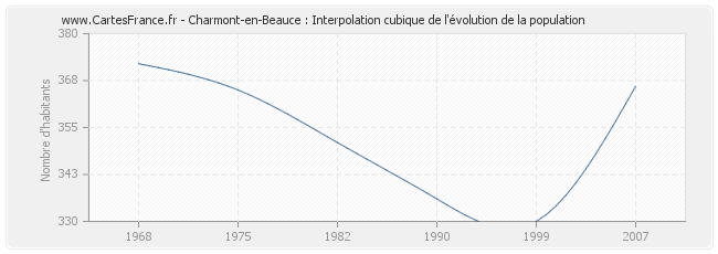 Charmont-en-Beauce : Interpolation cubique de l'évolution de la population