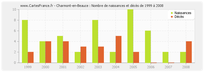 Charmont-en-Beauce : Nombre de naissances et décès de 1999 à 2008