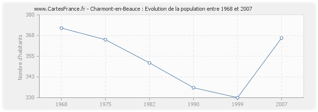 Population Charmont-en-Beauce