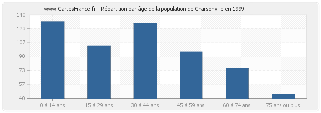Répartition par âge de la population de Charsonville en 1999