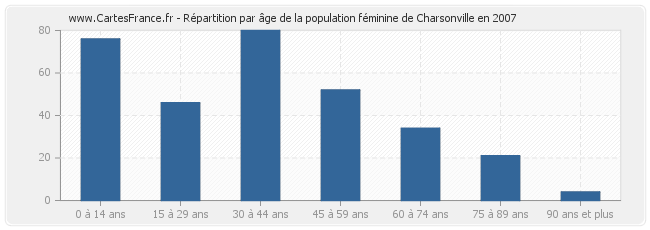 Répartition par âge de la population féminine de Charsonville en 2007