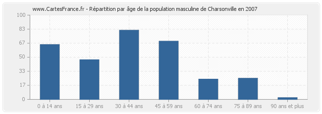 Répartition par âge de la population masculine de Charsonville en 2007