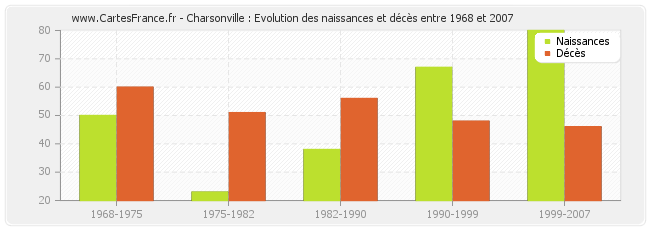 Charsonville : Evolution des naissances et décès entre 1968 et 2007