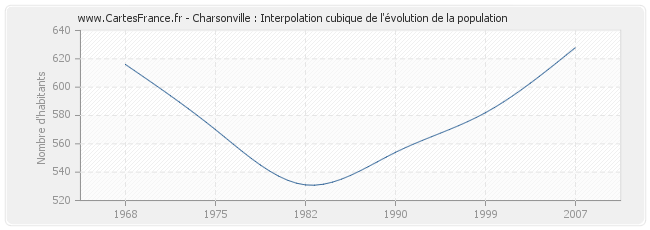 Charsonville : Interpolation cubique de l'évolution de la population