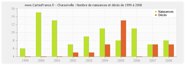 Charsonville : Nombre de naissances et décès de 1999 à 2008