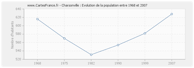 Population Charsonville