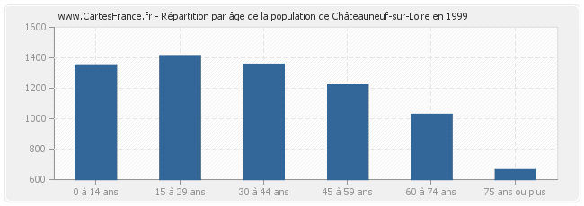 Répartition par âge de la population de Châteauneuf-sur-Loire en 1999