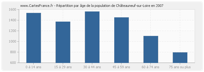 Répartition par âge de la population de Châteauneuf-sur-Loire en 2007